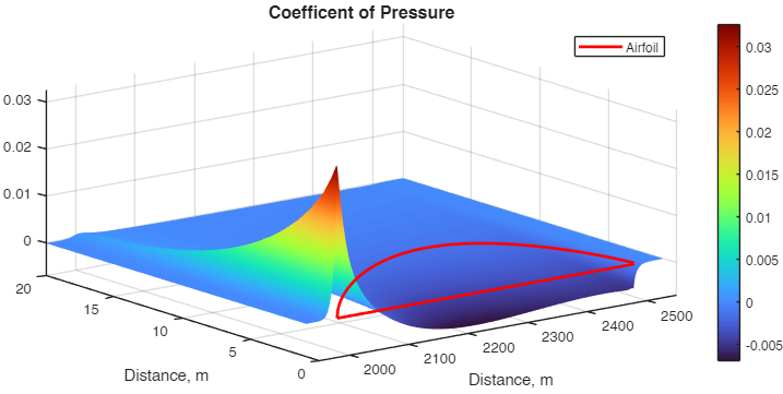 Pressure coefficient across airfoil