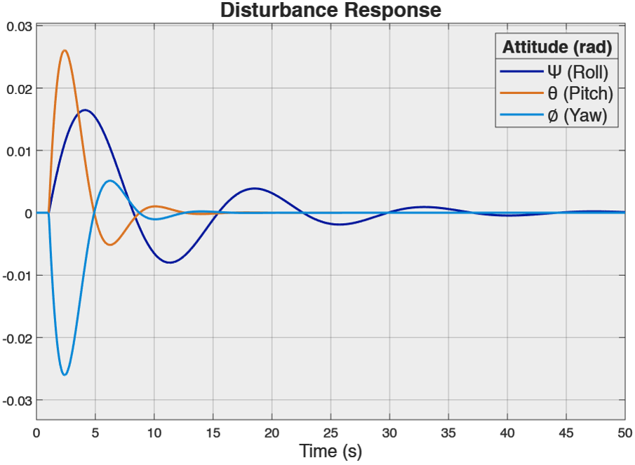 Disturbance