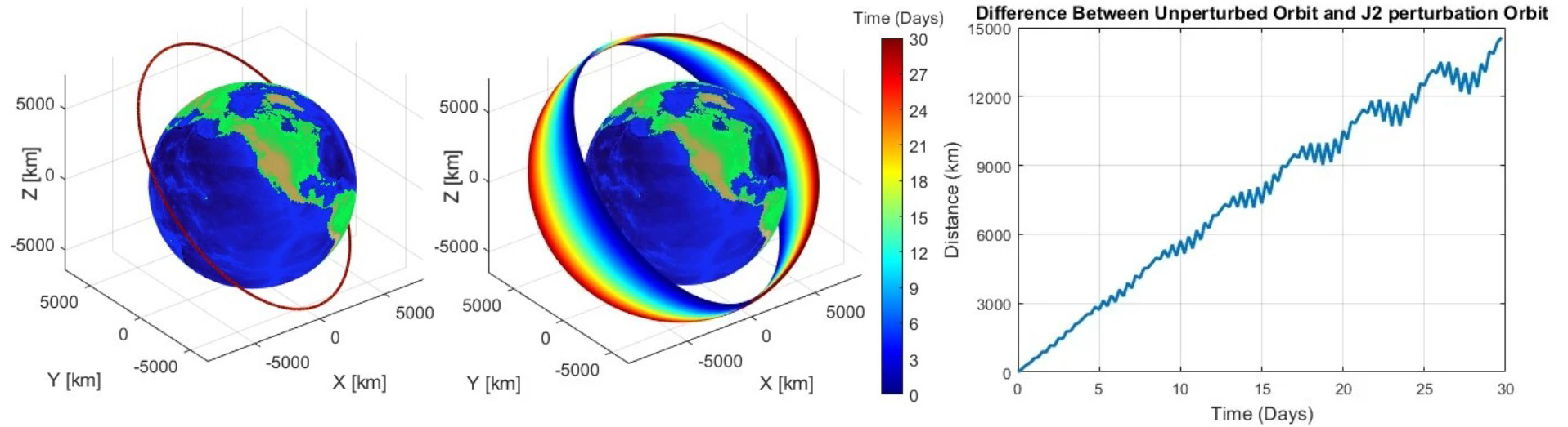 Satellite astrodynamics involving J2 perturbations