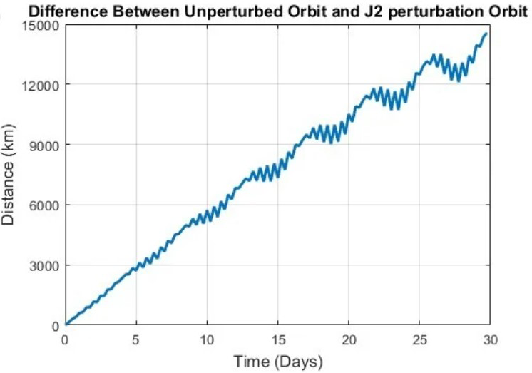 Satellite astrodynamics involving J2 perturbations