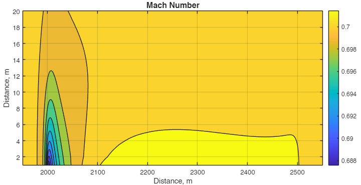 Mach number across airfoil